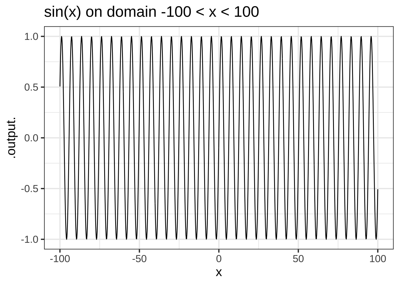 The sin( ) function is not scale invariant.