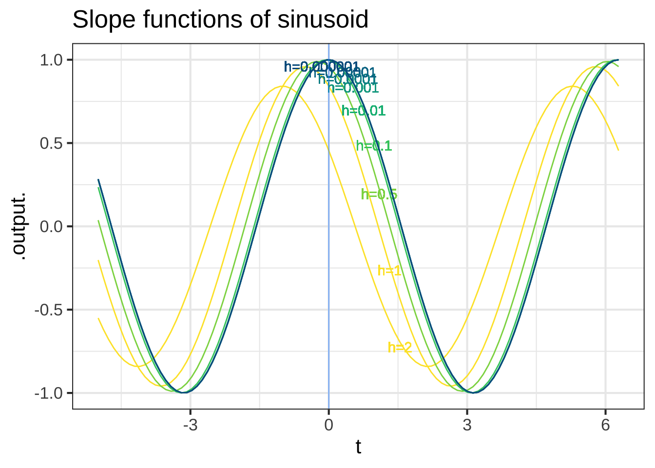 The slope functions of the sinusoid and sigmoid. Each curve shows the slope function for a particular numerical choice of `h`. Both panels show $h=2, 1, 0.5, 0.1, 0.01, 0.001, 0.0001, 0.00001, 0.000001$.