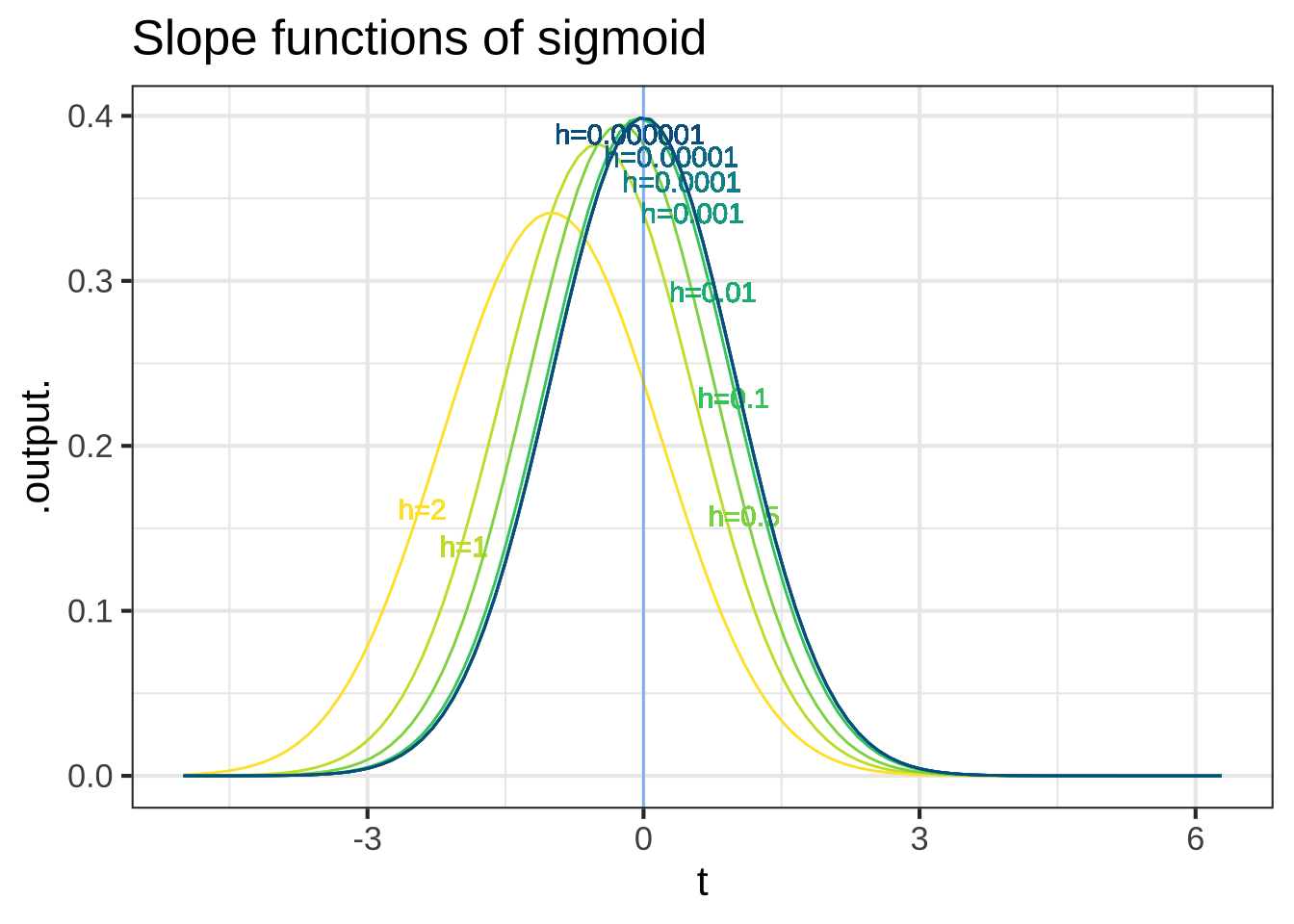 The slope functions of the sinusoid and sigmoid. Each curve shows the slope function for a particular numerical choice of `h`. Both panels show $h=2, 1, 0.5, 0.1, 0.01, 0.001, 0.0001, 0.00001, 0.000001$.