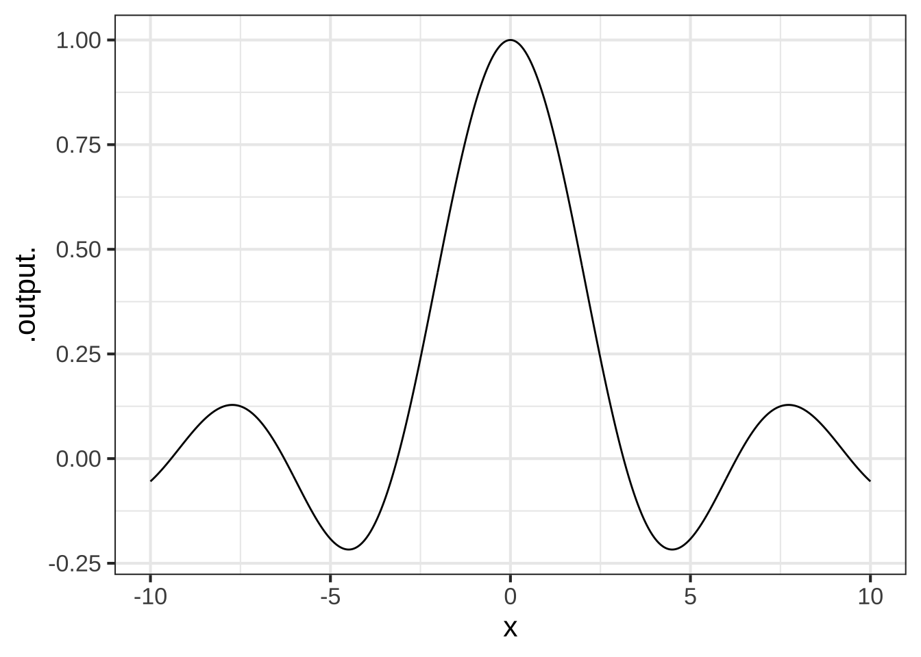 To judge from this plot, sin(0) = 1.