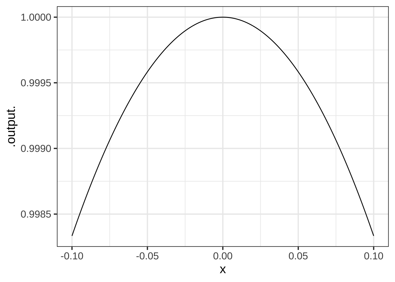 Zooming in around the division by zero. Left: The graph of $\sin(x)/x$ versus $x$. Right: The graph of $\sin(x)/x^2$. The vertical scales on the two graphs are utterly different. 