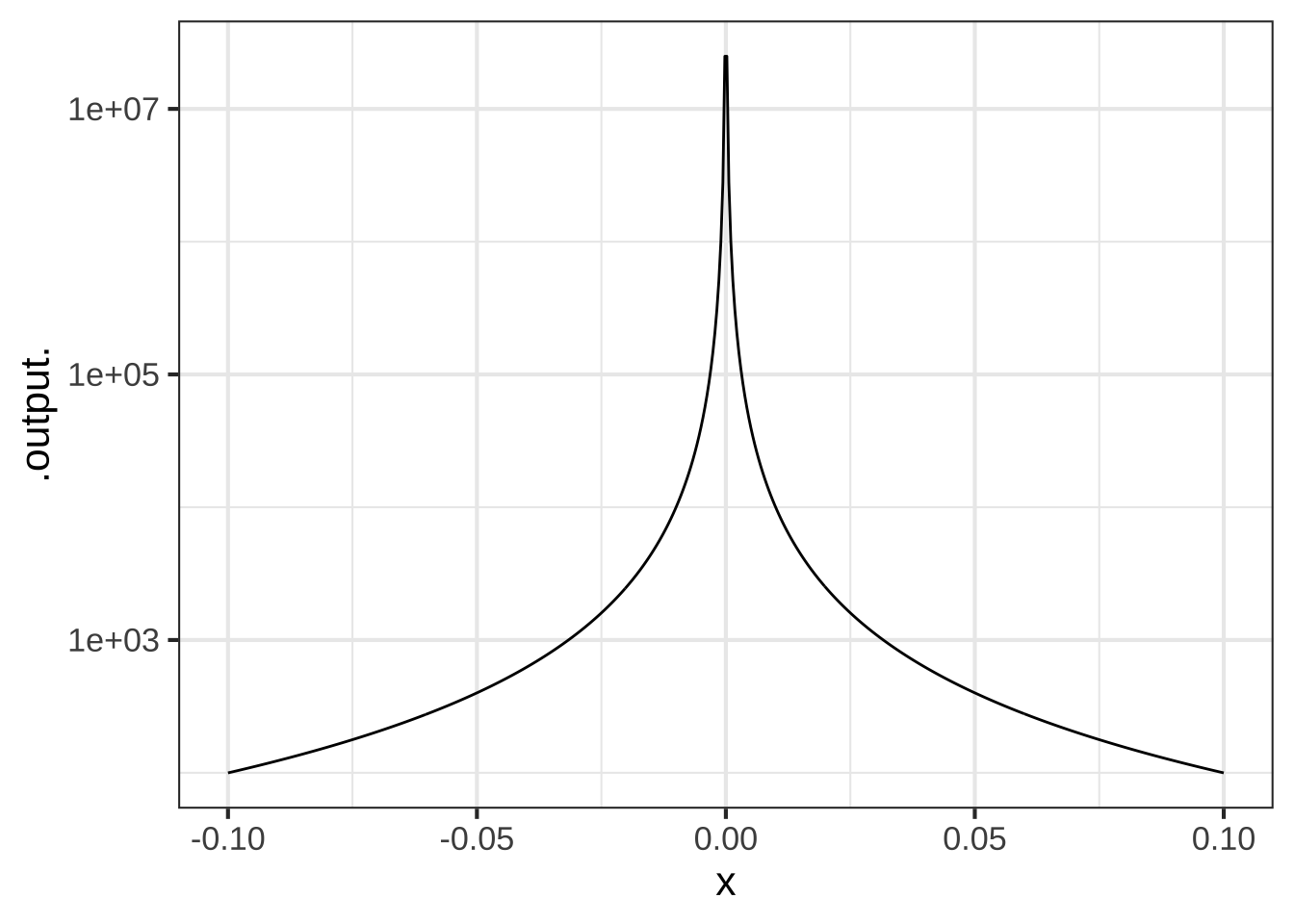 Zooming in around the division by zero. Left: The graph of $\sin(x)/x$ versus $x$. Right: The graph of $\sin(x)/x^2$. The vertical scales on the two graphs are utterly different. 