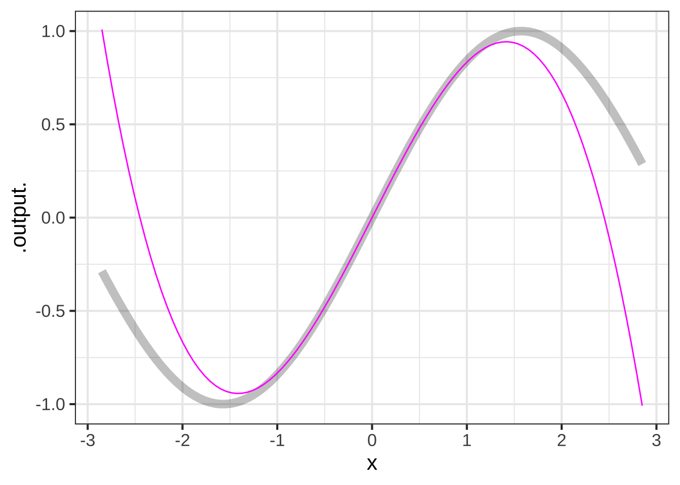 The polynomial $g(x) \equiv x -x^3 / 6$ is remarkably similar to $\sin(x)$ near $x=0$.