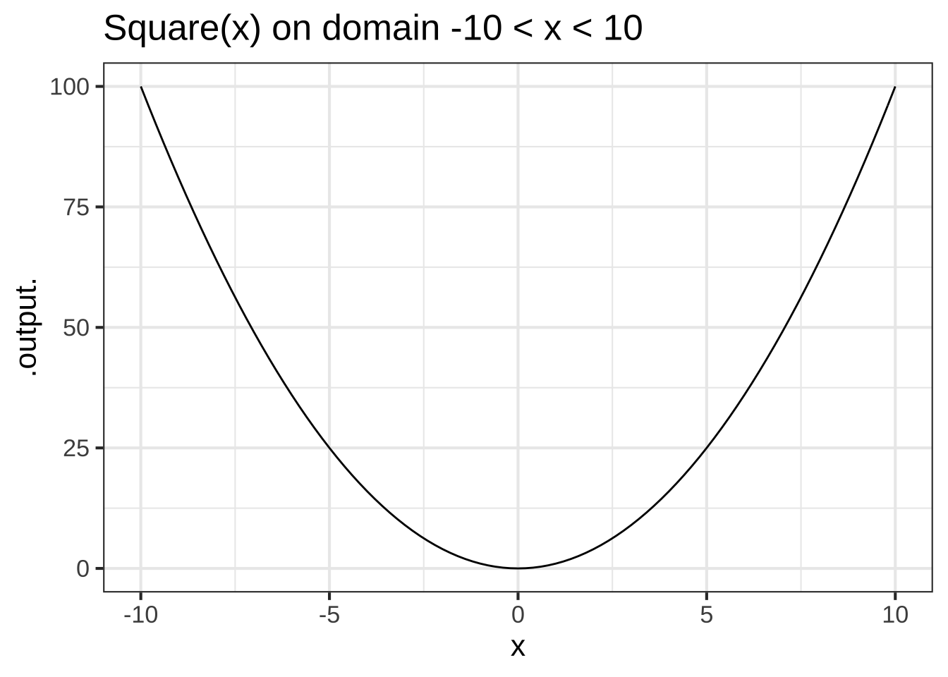 The function $x^2$ shown on two very different domain scales has the same overall shape.