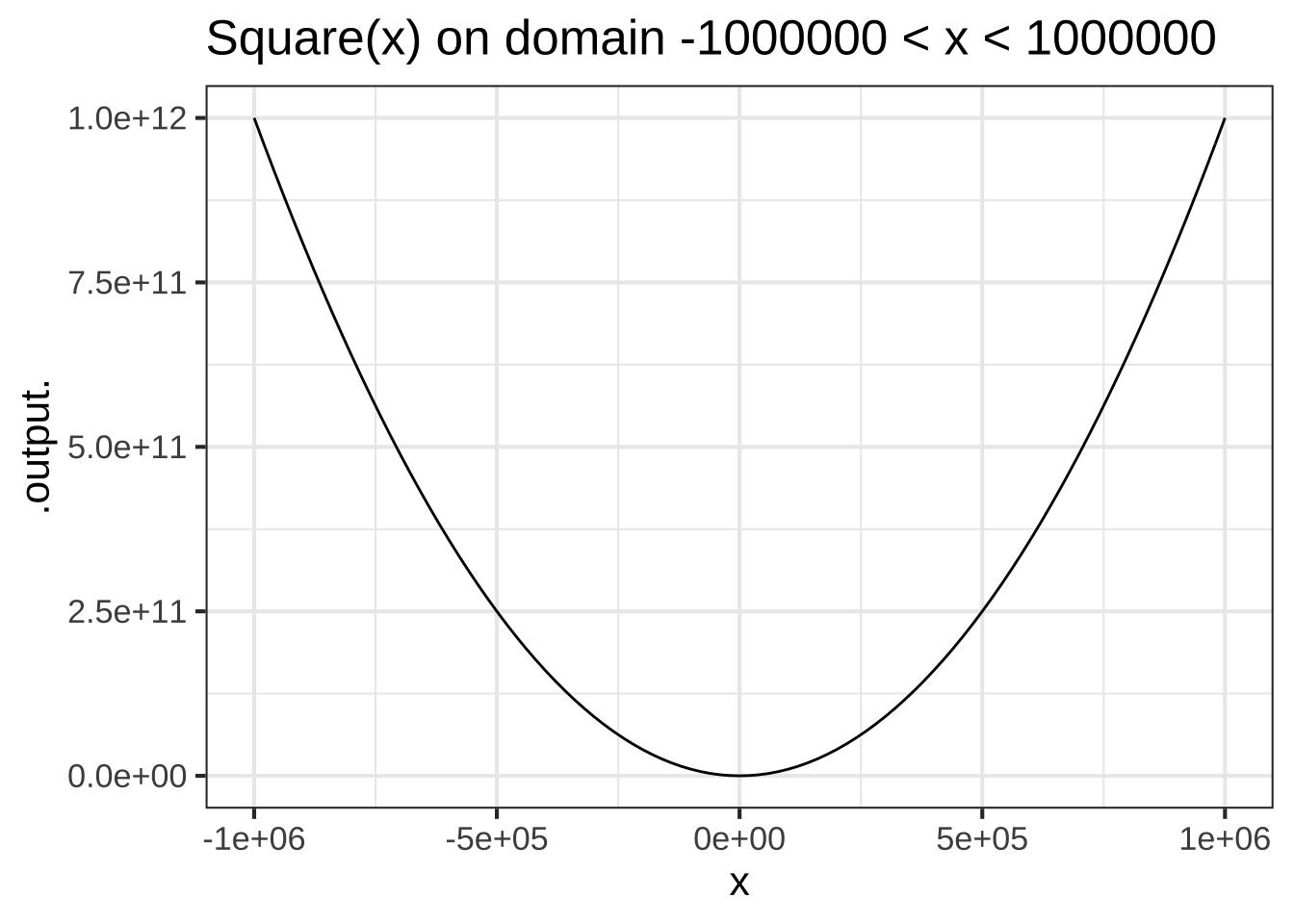 The function $x^2$ shown on two very different domain scales has the same overall shape.