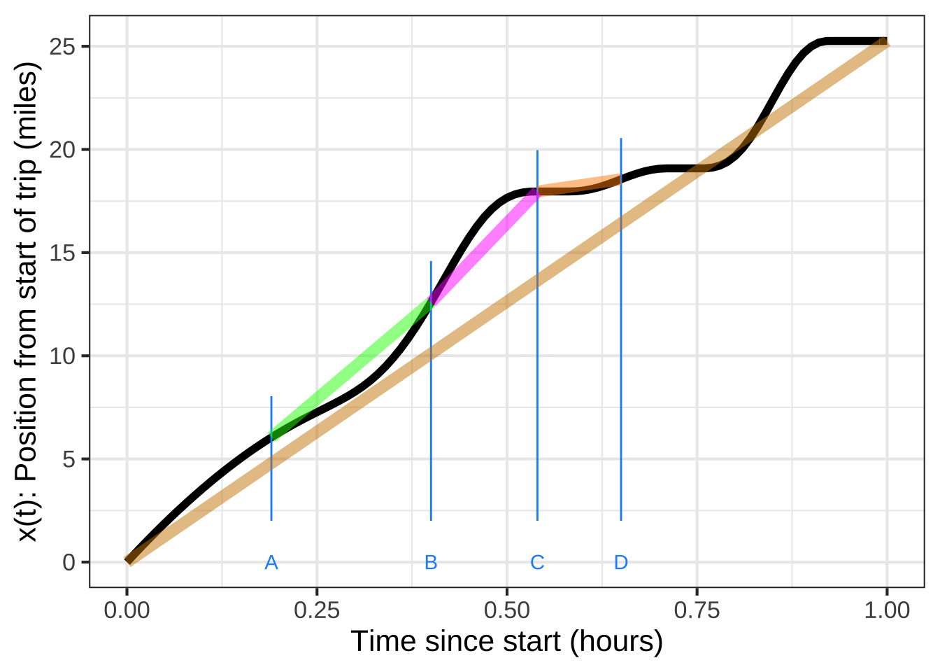 The position of an imaginary car over time (black curve). The average rate of change over various intervals is the slope of the straight-line segment connecting the start and end of the black curve in that interval.