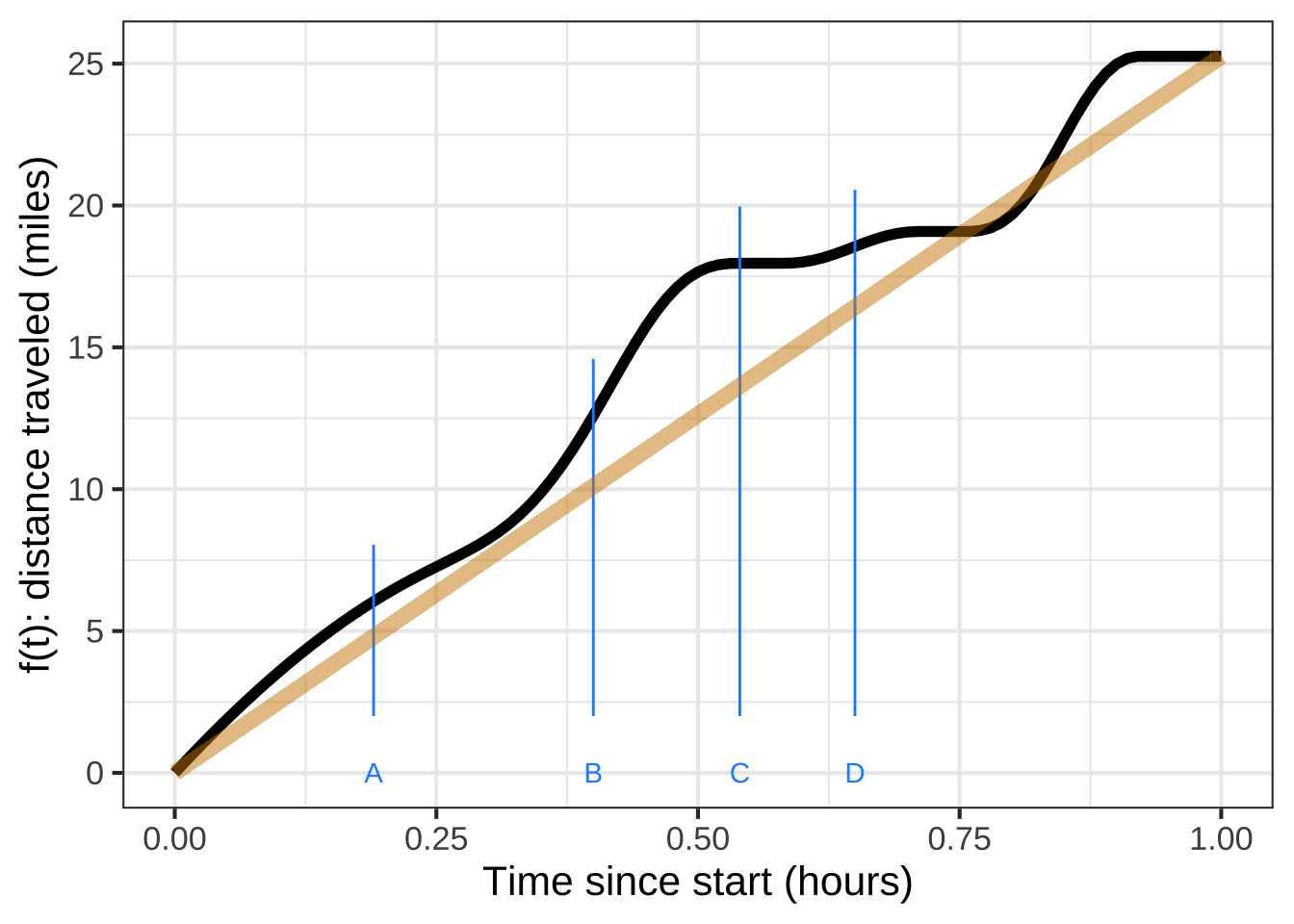 The position of an imagined car over an hour of time. (black) The tan-colored line shows what the position would have been if the car had travelled steadily at the average speed for the hour.