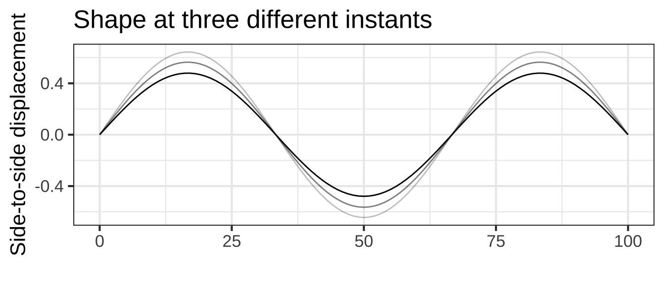 String position changes over time.