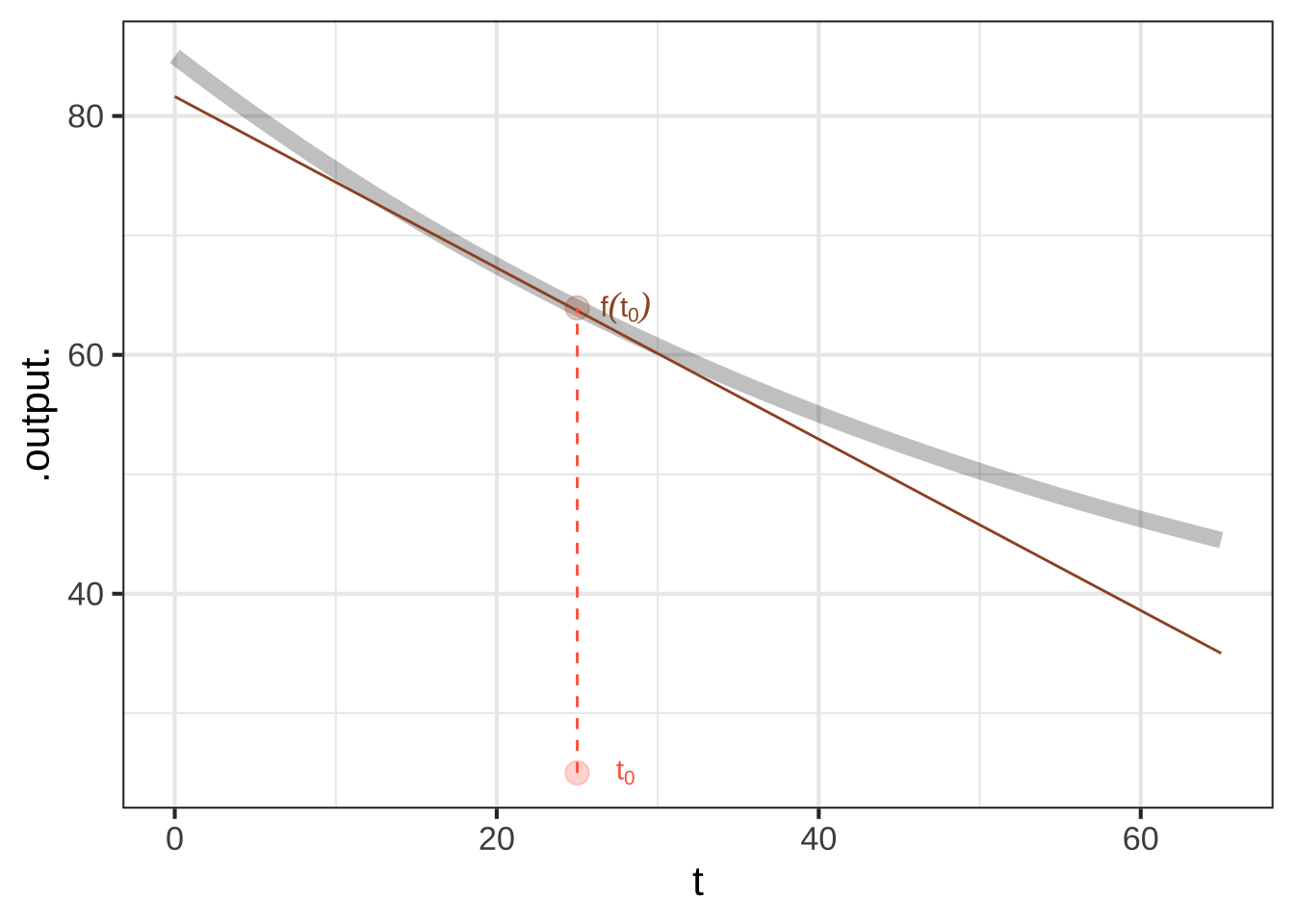 A line tangent to a the curve at a single point. The slope of this line is the instantaneous rate of change.