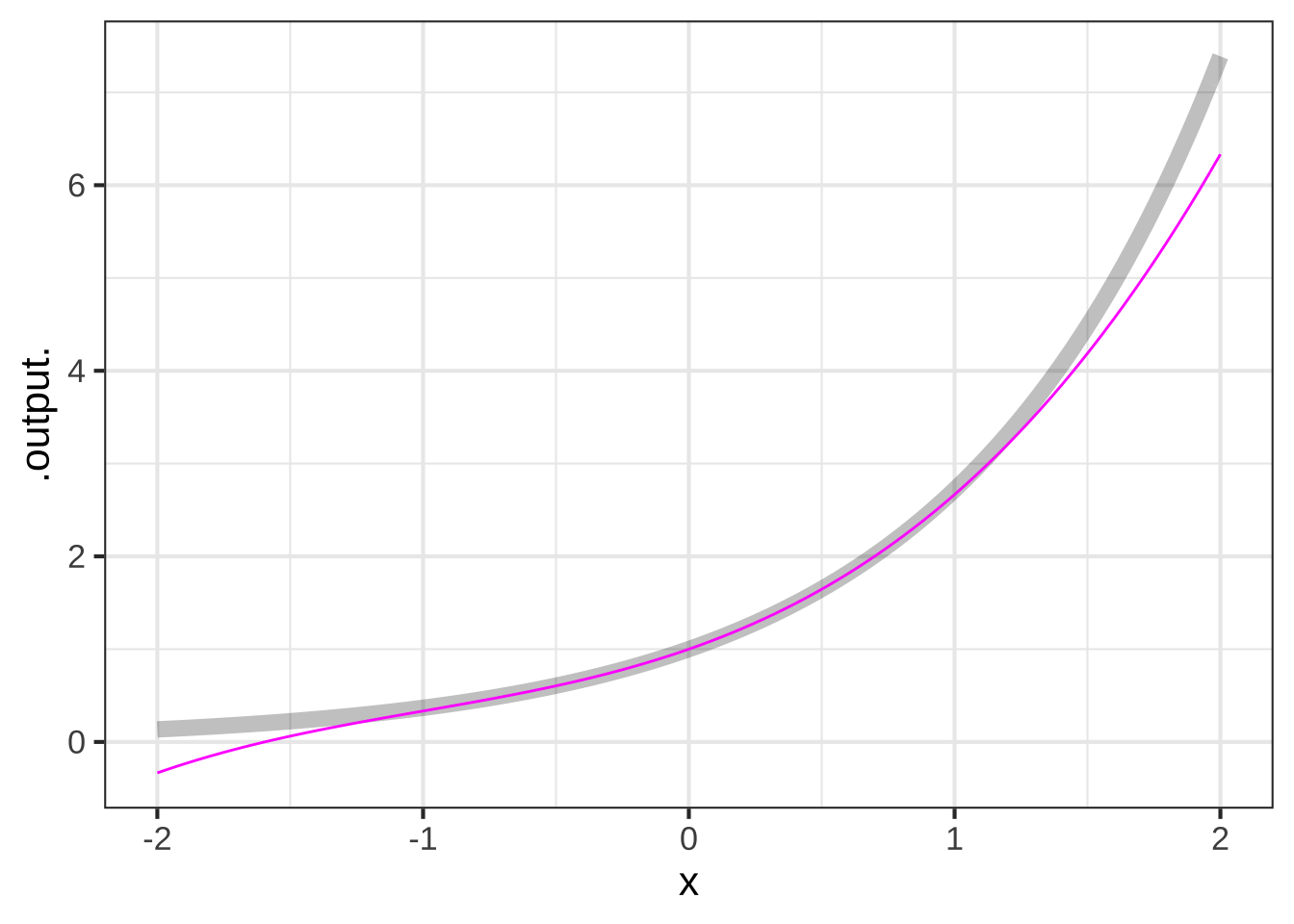 The 3th-order Taylor polynomial approximation to $e^x$ arount $x=0$