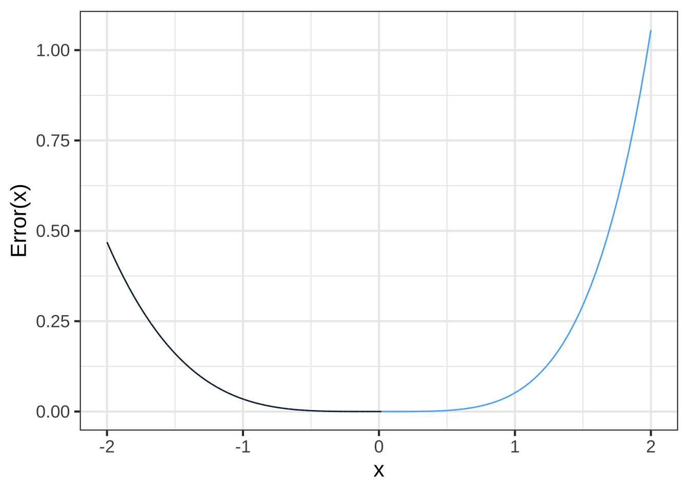 The error from a 3rd-order Taylor polynomial approximation to $e^x$ around $x=0$ is a power-law function with exponent $4$.