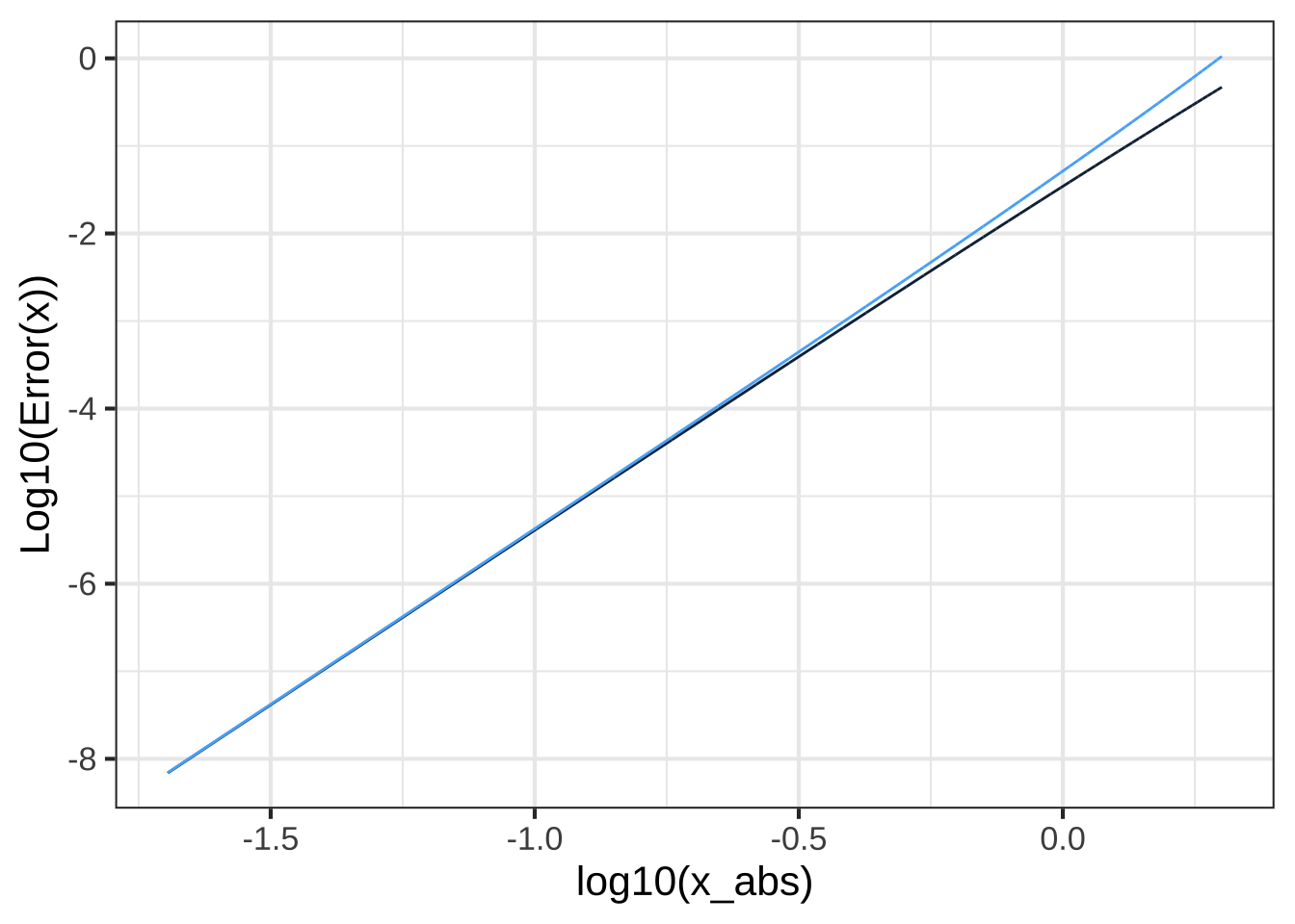 The error from a 3rd-order Taylor polynomial approximation to $e^x$ around $x=0$ is a power-law function with exponent $4$.