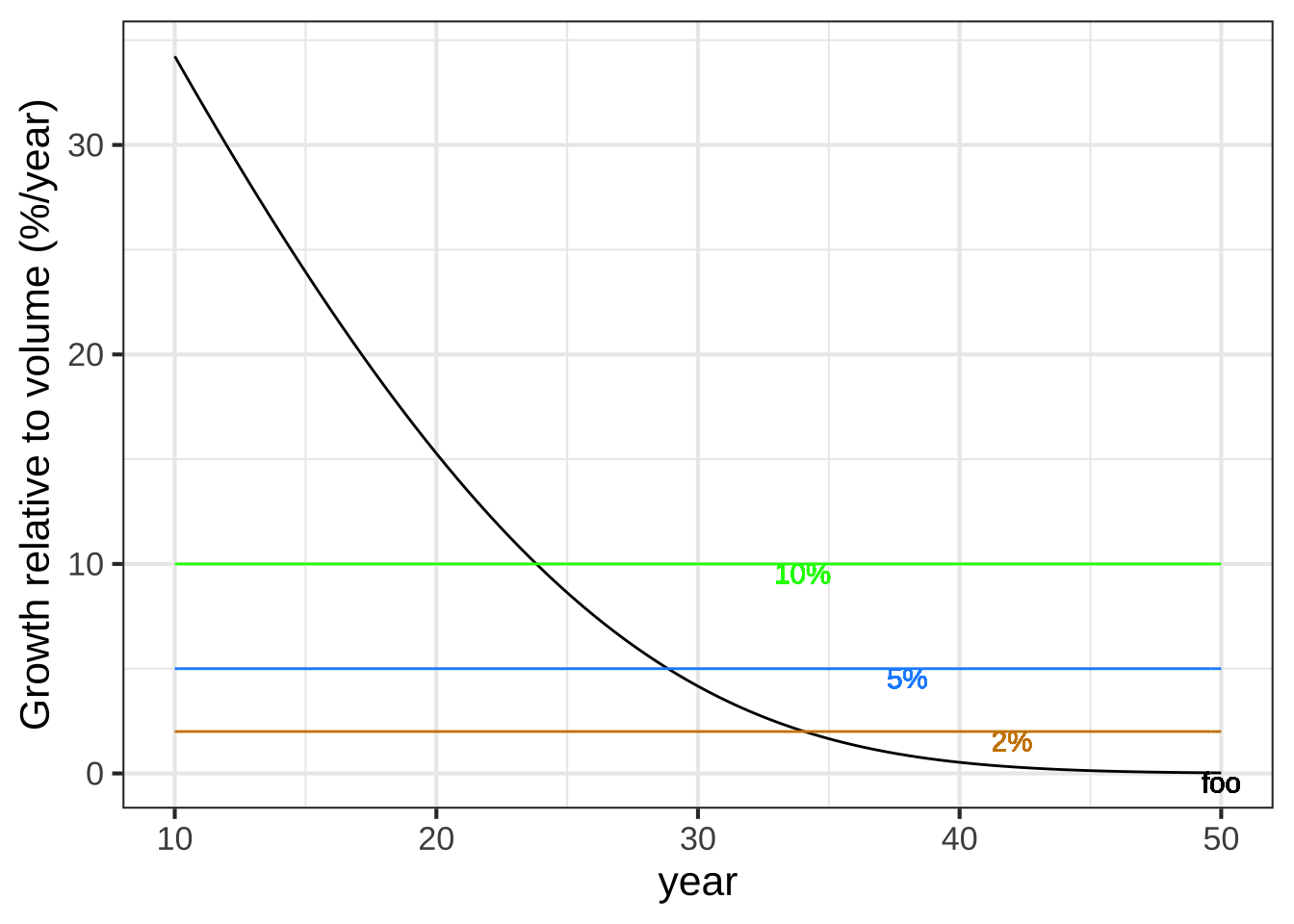 The instantaneous investment return from the tree is the instantaneous rate of change in wood volume divided by the wood volume itself. This falls over the age of the tree as the harvestable wood volume increases.