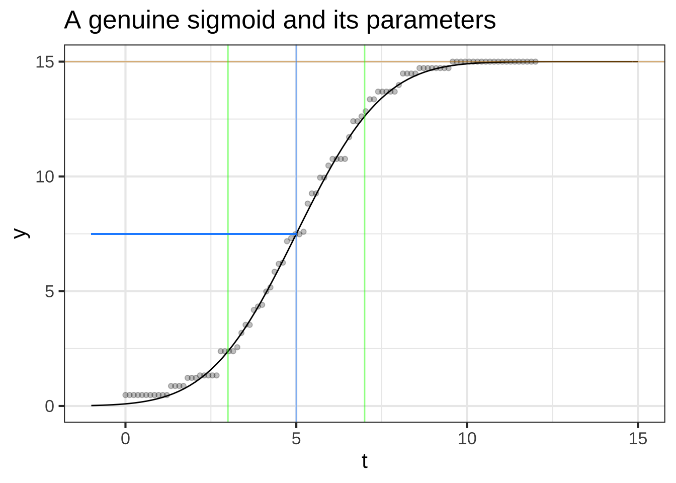 A simulated sigmoidal growth process.