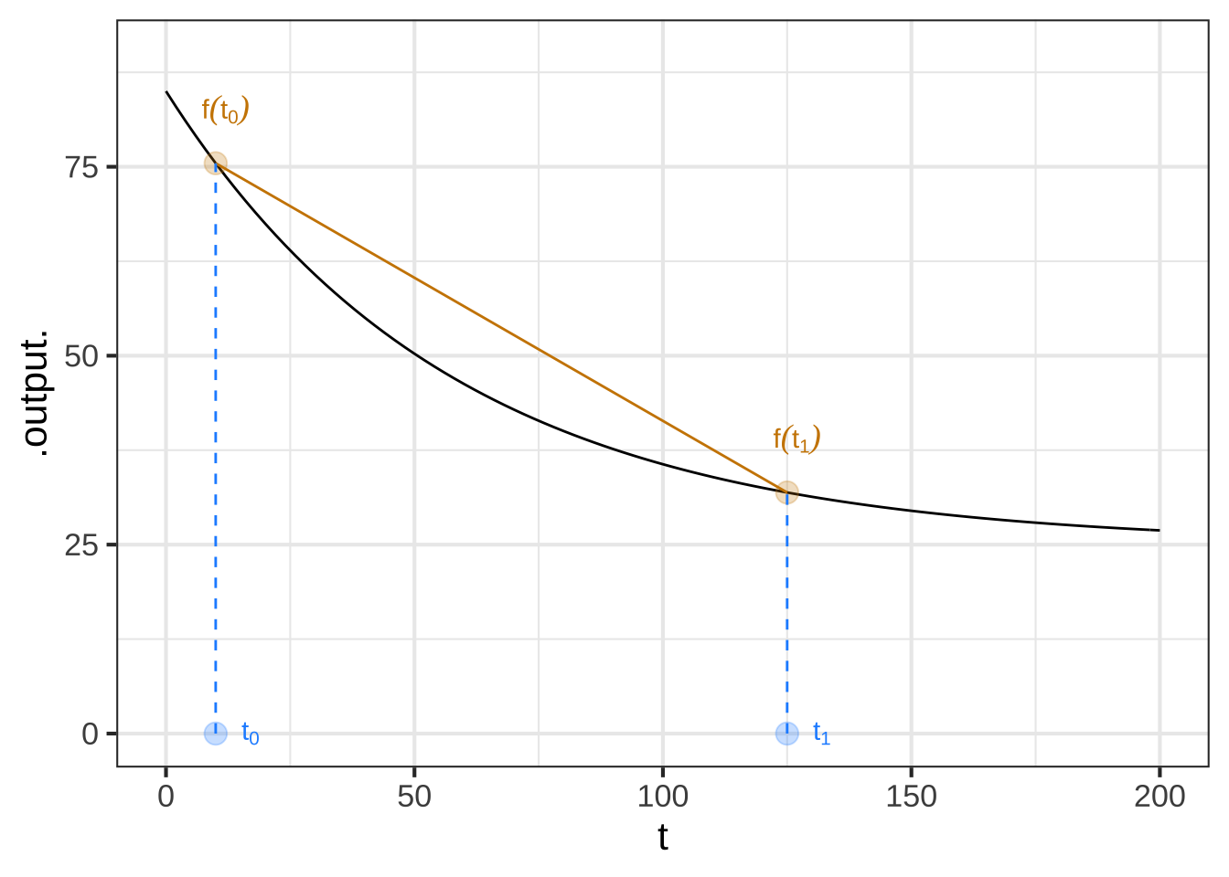 The exponential function that was previously matched to the cooling-water data. The slope of the straight line connecting two points on the function graph is the average rate of change during the interval.