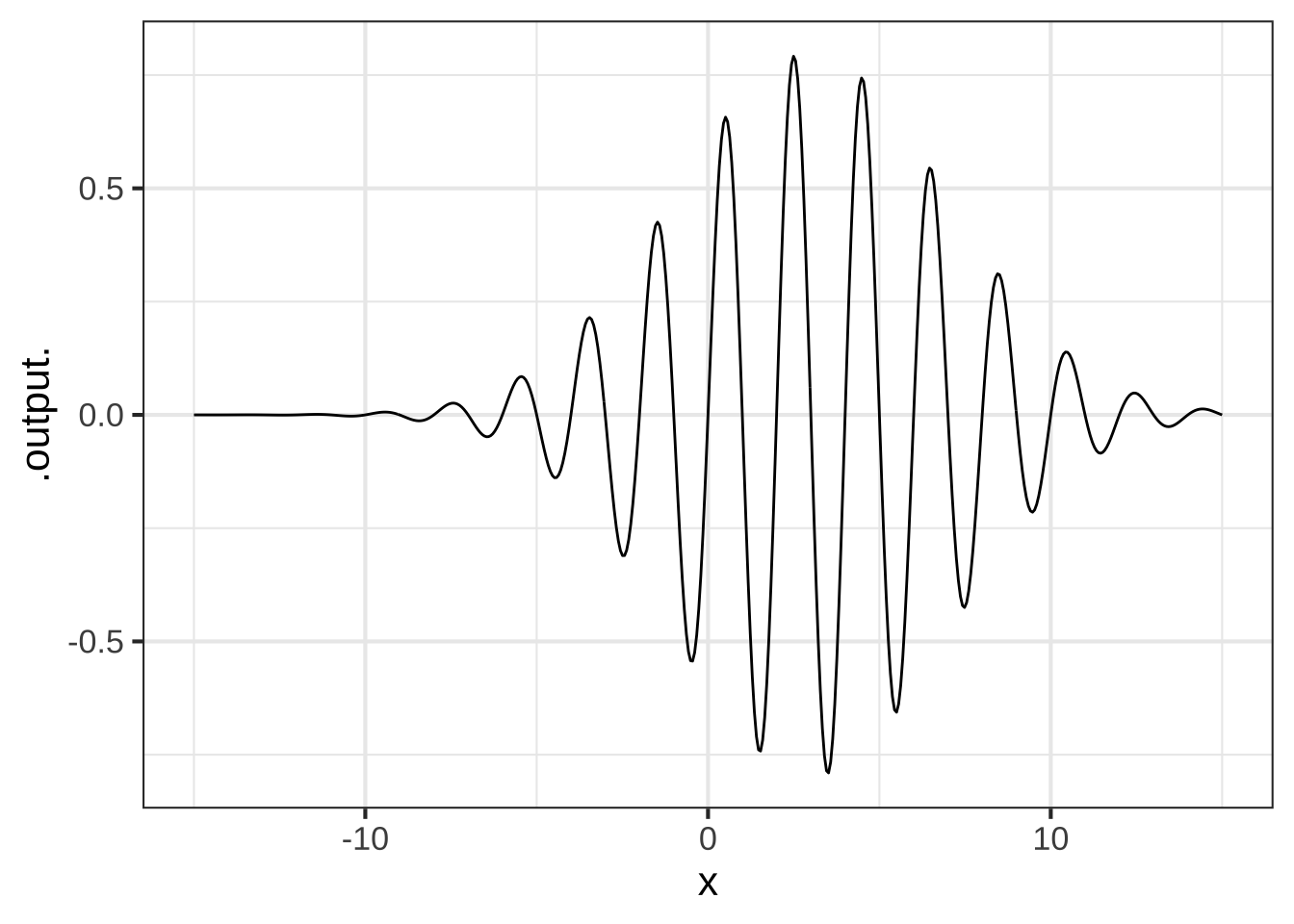 A *wave packet* constructed by multiplying a sinusoid and a gaussian function.