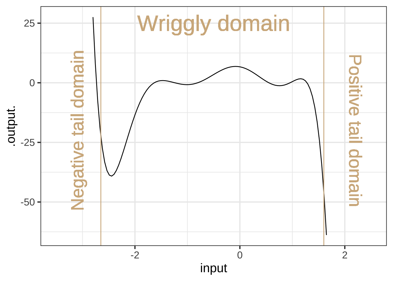 A $n$th-order polynomial can have up to $n-1$ critical points that it wriggles among. A 7-th order polynomial is shown here in which there are six local maxima or minima alternatingly.