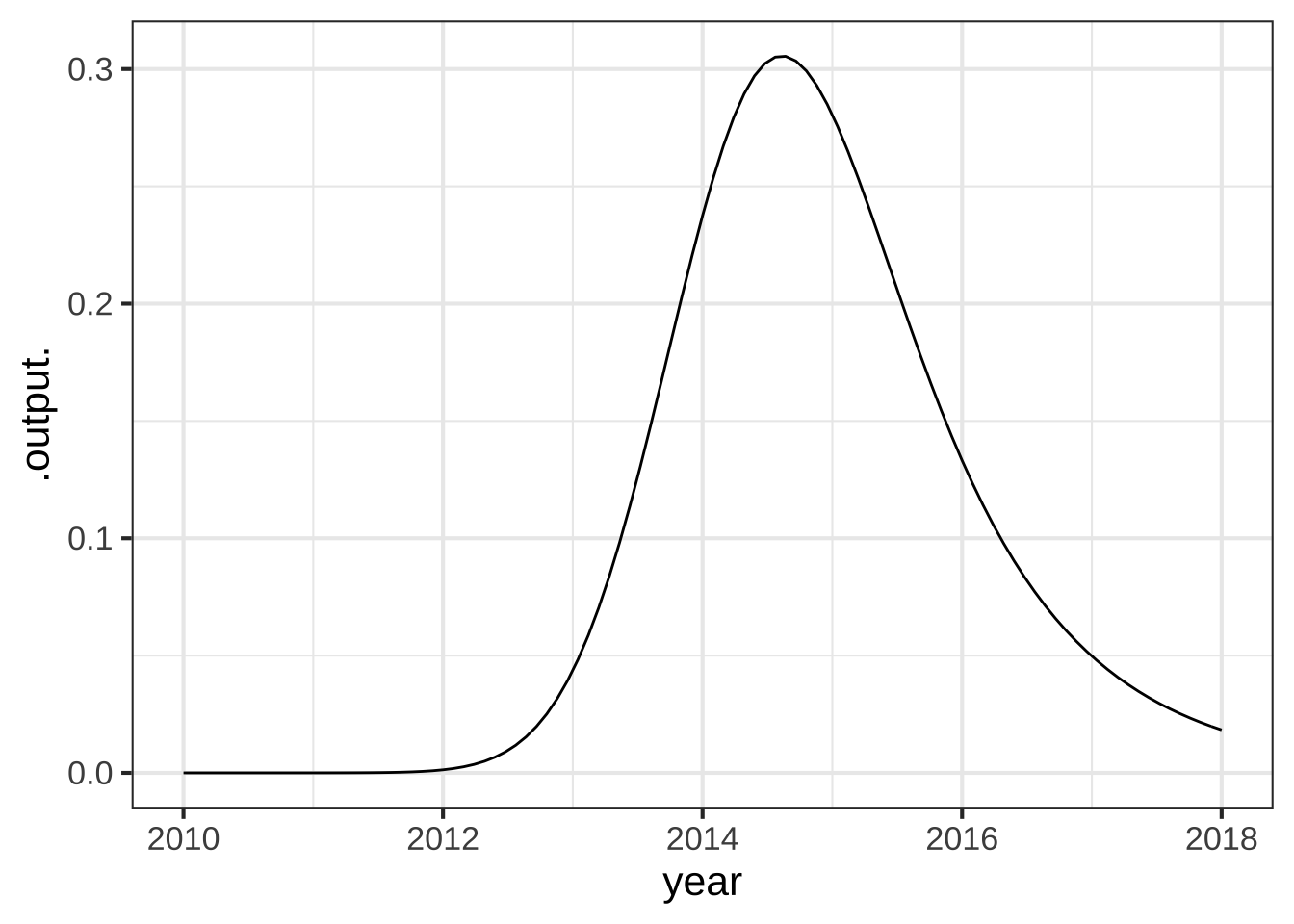 Subscriptions to the web messaging service Yik Yak grew exponentially in 2013 and 2014, then collapsed. The company closed in 2017.