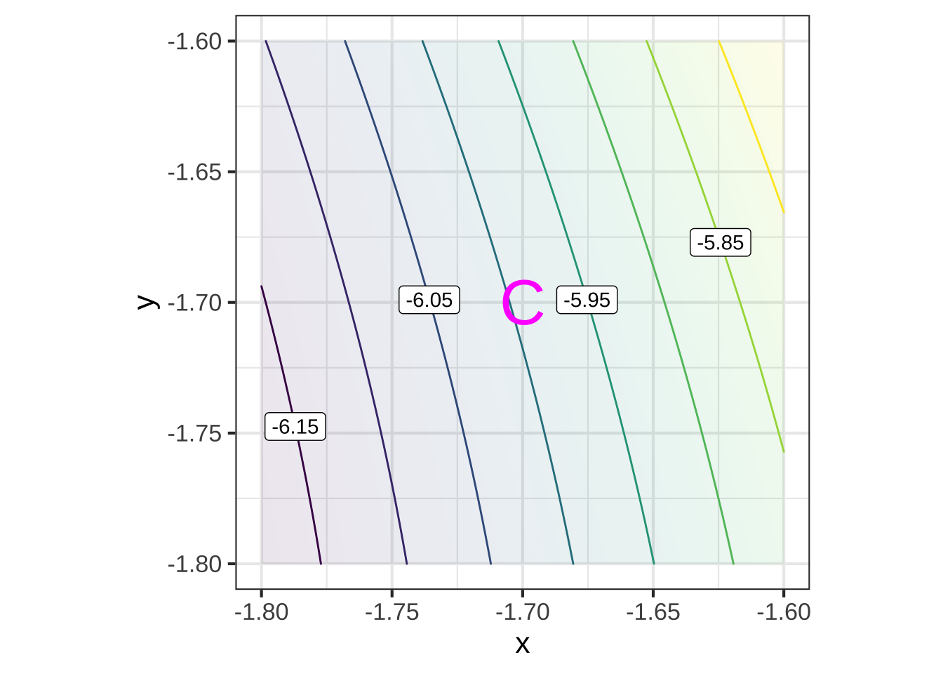 Zooming in on the neighborhoods of A, B, and C in Figure \@ref(fig:whole-plot) shows a simple, almost planar, local landscape.