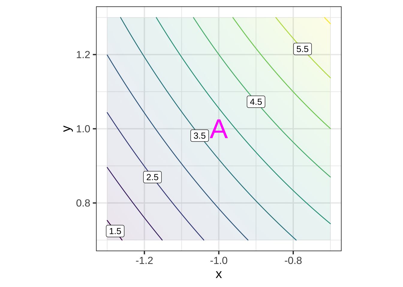 Zooming in on the neighborhoods of A, B, and C in Figure \@ref(fig:whole-plot) shows a simple, almost planar, local landscape.