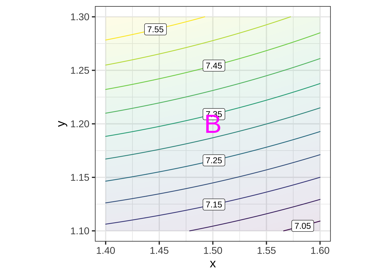 Zooming in on the neighborhoods of A, B, and C in Figure \@ref(fig:whole-plot) shows a simple, almost planar, local landscape.