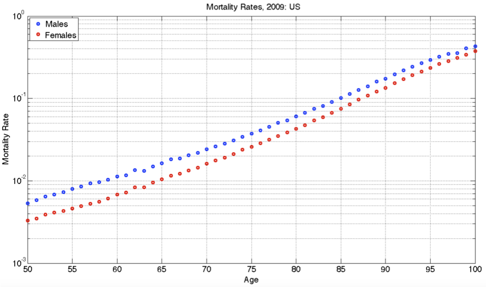 Mortality rates for people aged 50+ in the US in 2009. The mortality rate is the probability of dying in one year. It's shown here as a function of age and sex.