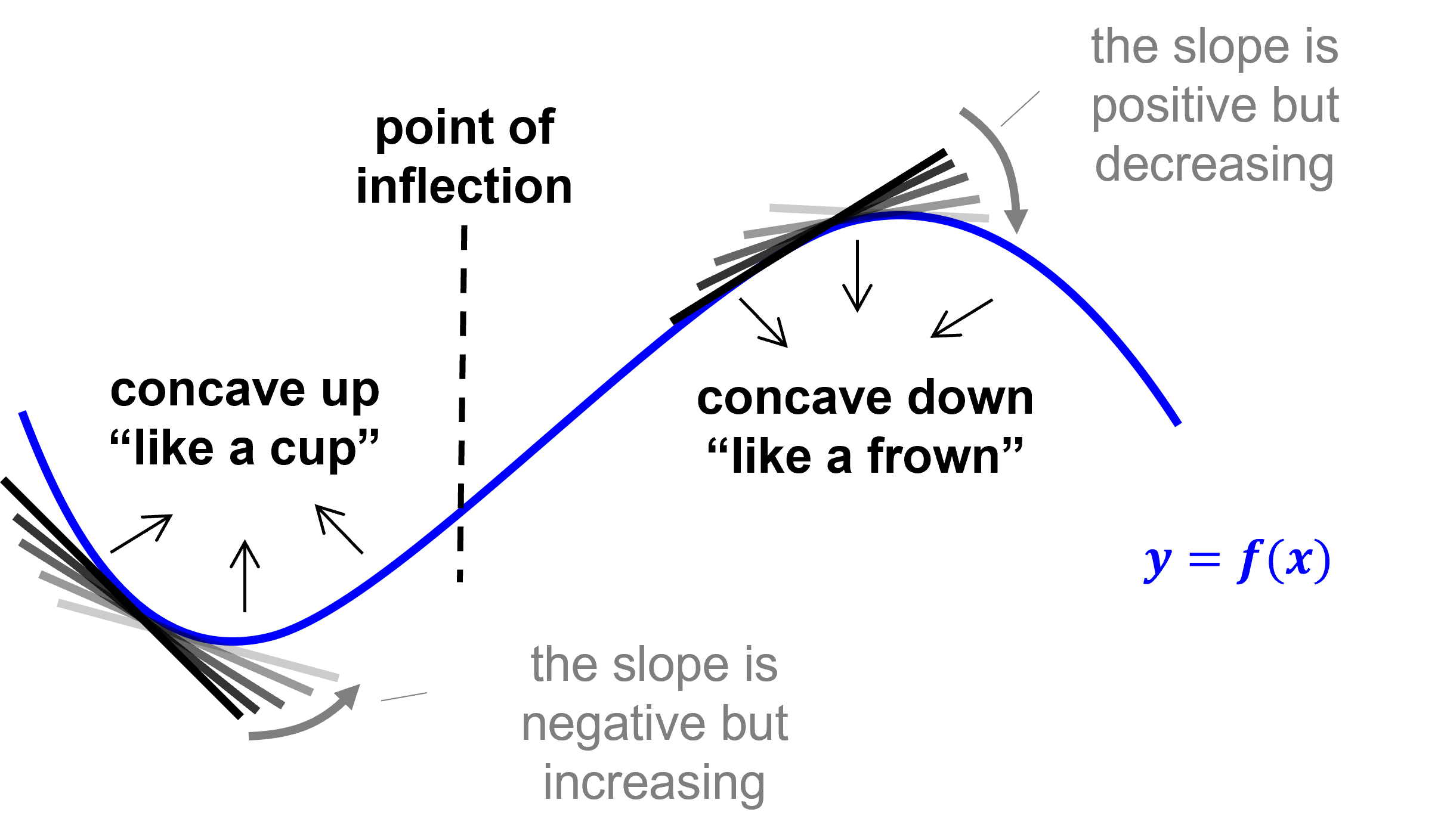 A diagram showing a cubic function which is concave up until a point of inflection and concave down thereafter. [Source: Maj. Austin Davis]