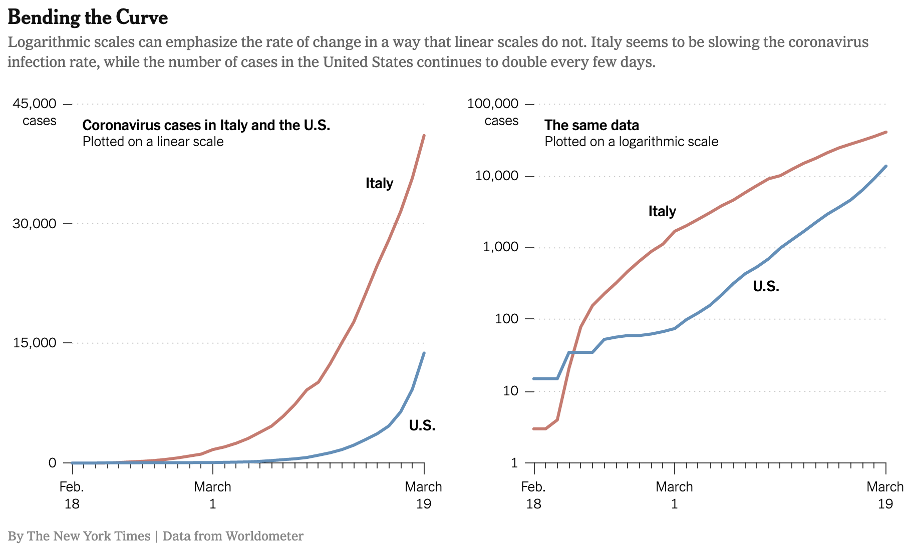 Growth in the number of Coronavirus cases in Italy and the US early in the pandemic.