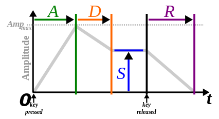 The ADSR envelope function used in music synthesis consists of 6 pieces including zero output before the key is pressed and after the pulse ends. [Source](https://en.wikipedia.org/wiki/Envelope_(music))