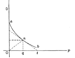 Demand as a *function* of price, as first published by Antoine-Augustin Cournot in 1836.