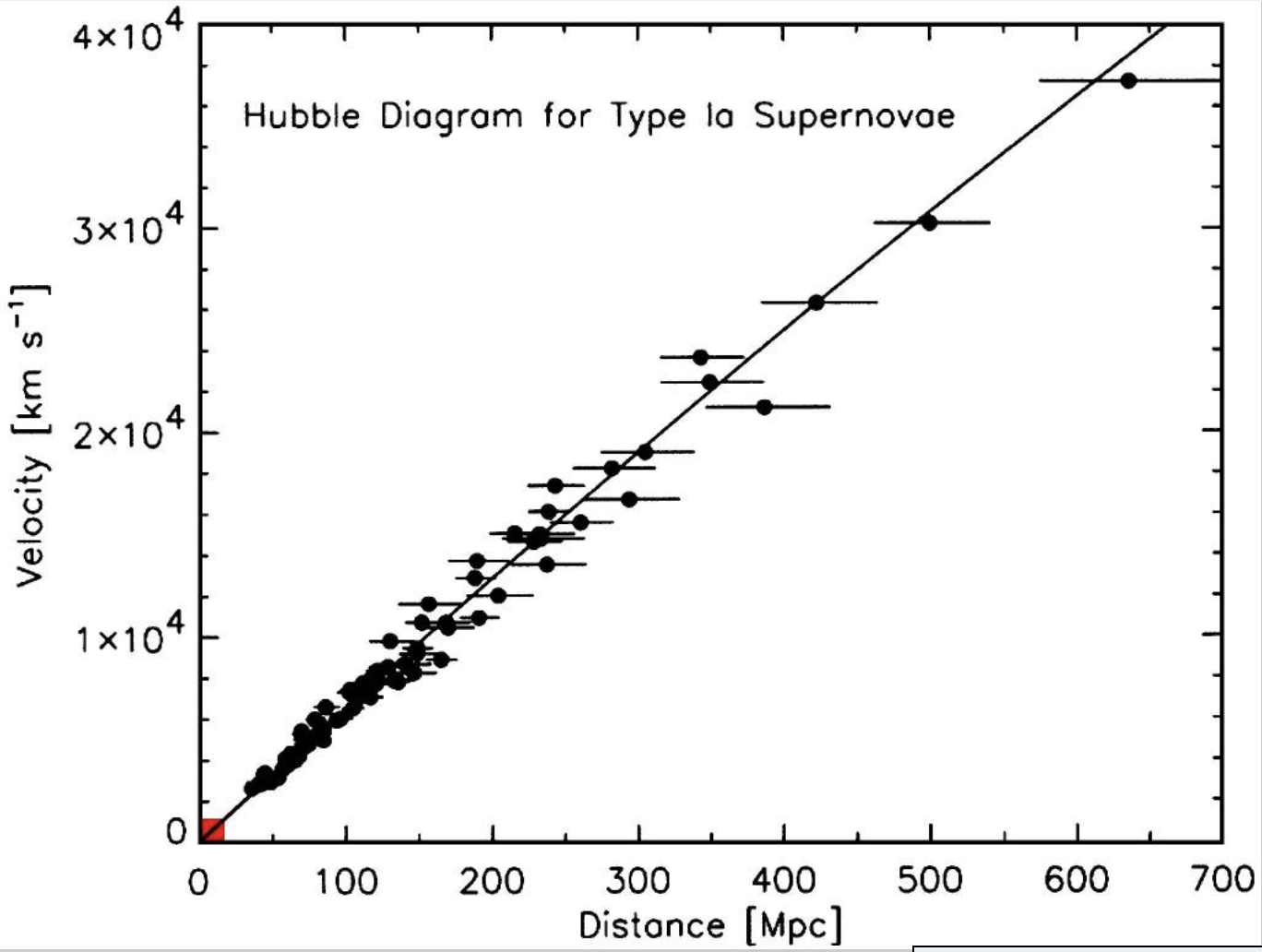 The relationship between velocity and distance of stars, using contemporary data in the same format at Edwin Hubble's 1929 publication.