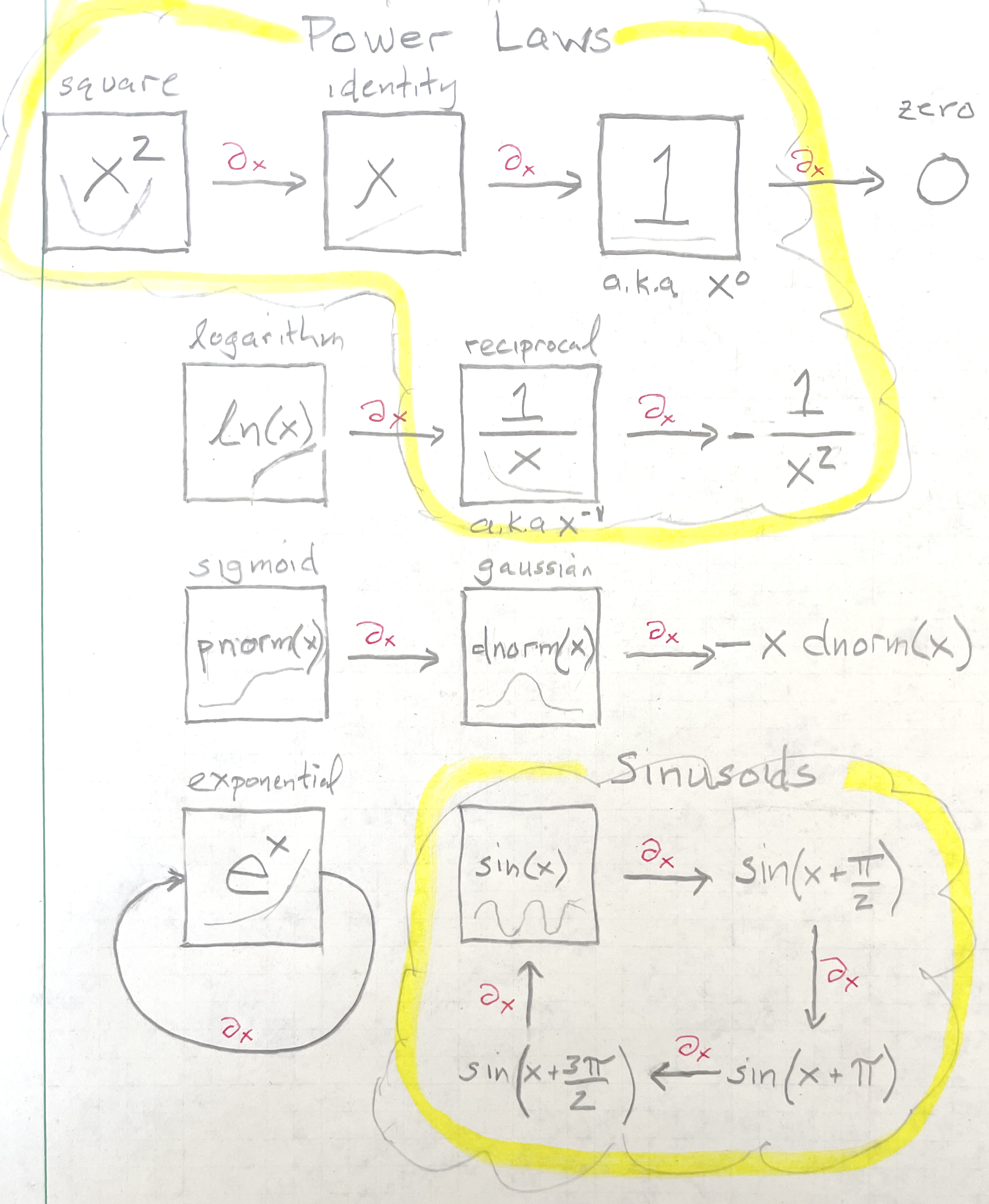 A diagram showing how differentiation connects the pattern-book functions to one another.