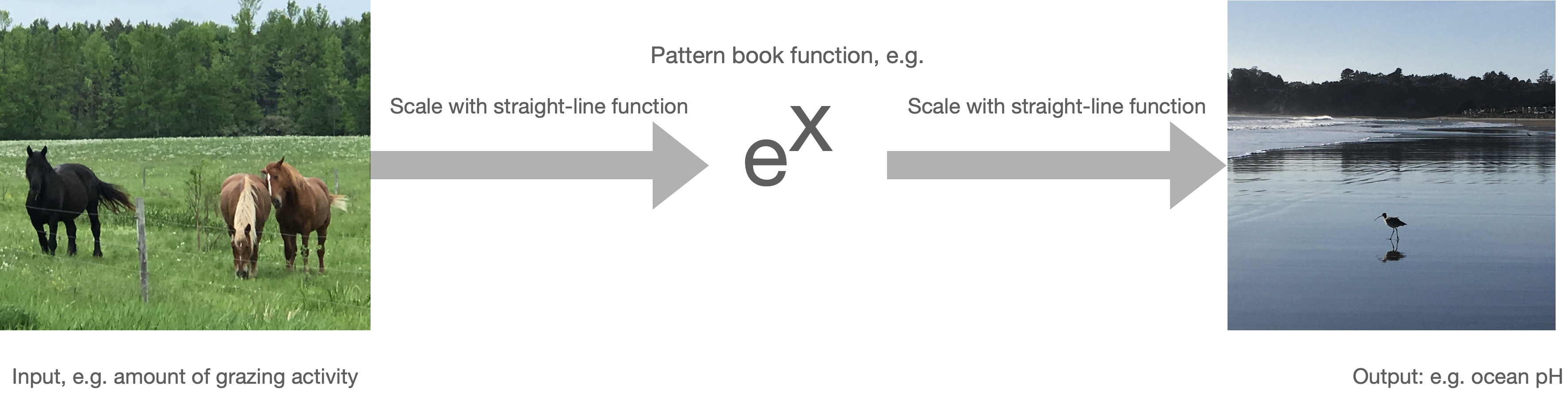 Natural **quantities** must be scaled to pure numbers before being suited to the pattern-book functions. The output from the function is a pure number which is scaled to the natural **quantity** of interest.