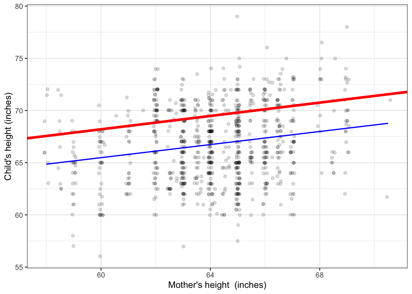 Figure 4.3: The red function is a bad match to the data. The large majority of points are far below the function.   The blue function has the same form -- a straight line -- but is a legitimate match to the data, with data points more or less evenly balanced between being above and being below the blue line.