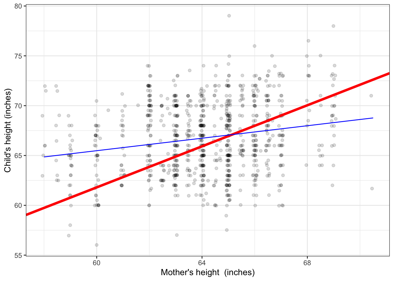 Figure  4.4: The red function is a bad match to the data. At heights below 63 inches, almost all the data points are above the red line.