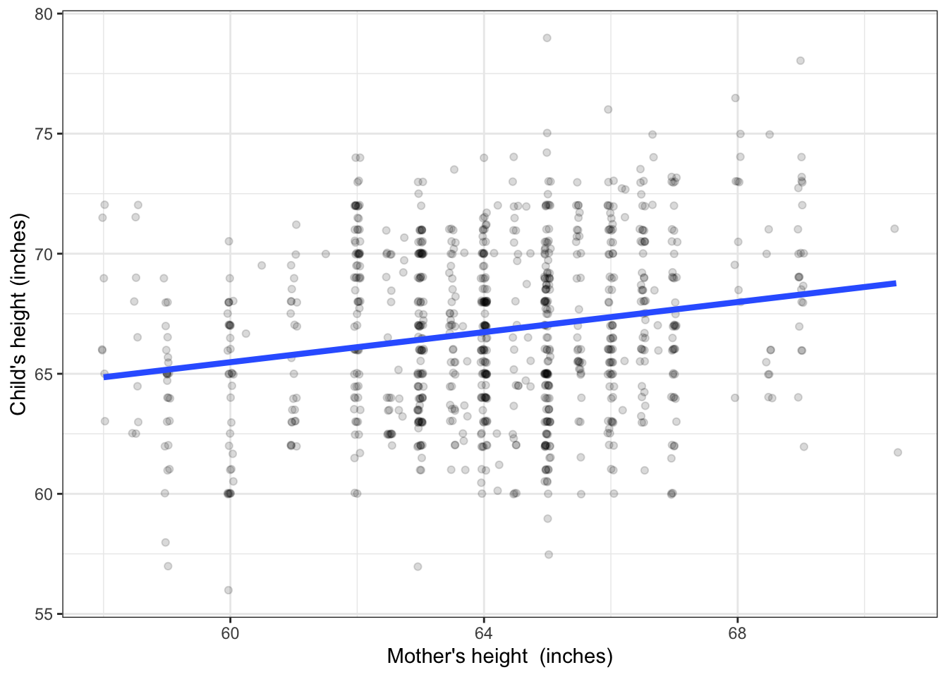 Figure 4.2:  Child's height versus the mother's height. A conventional form of model is a straight line.