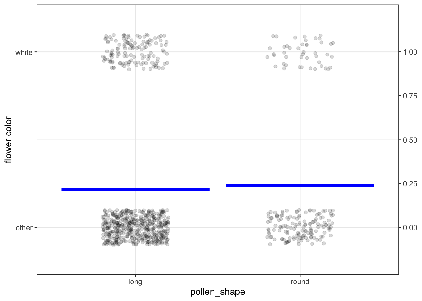 Figure 4.3: Punnett's data from cross breeding peas, along with a model of flower color versus pollen shape.