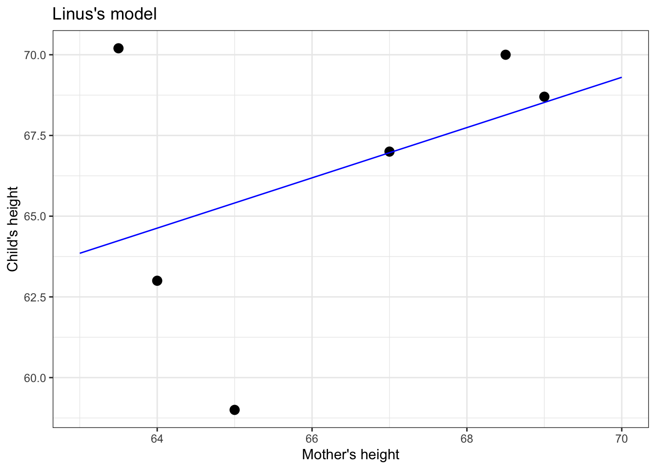 Figure 5.1: Two candidates for straight-line models of a handful of data points.