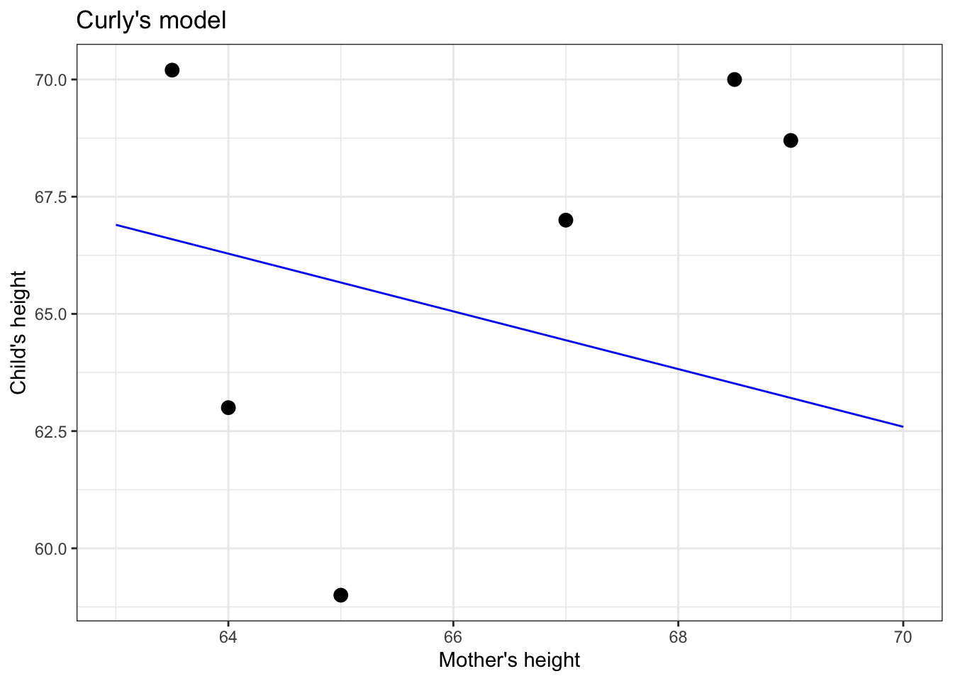 Figure 5.1: Two candidates for straight-line models of a handful of data points.