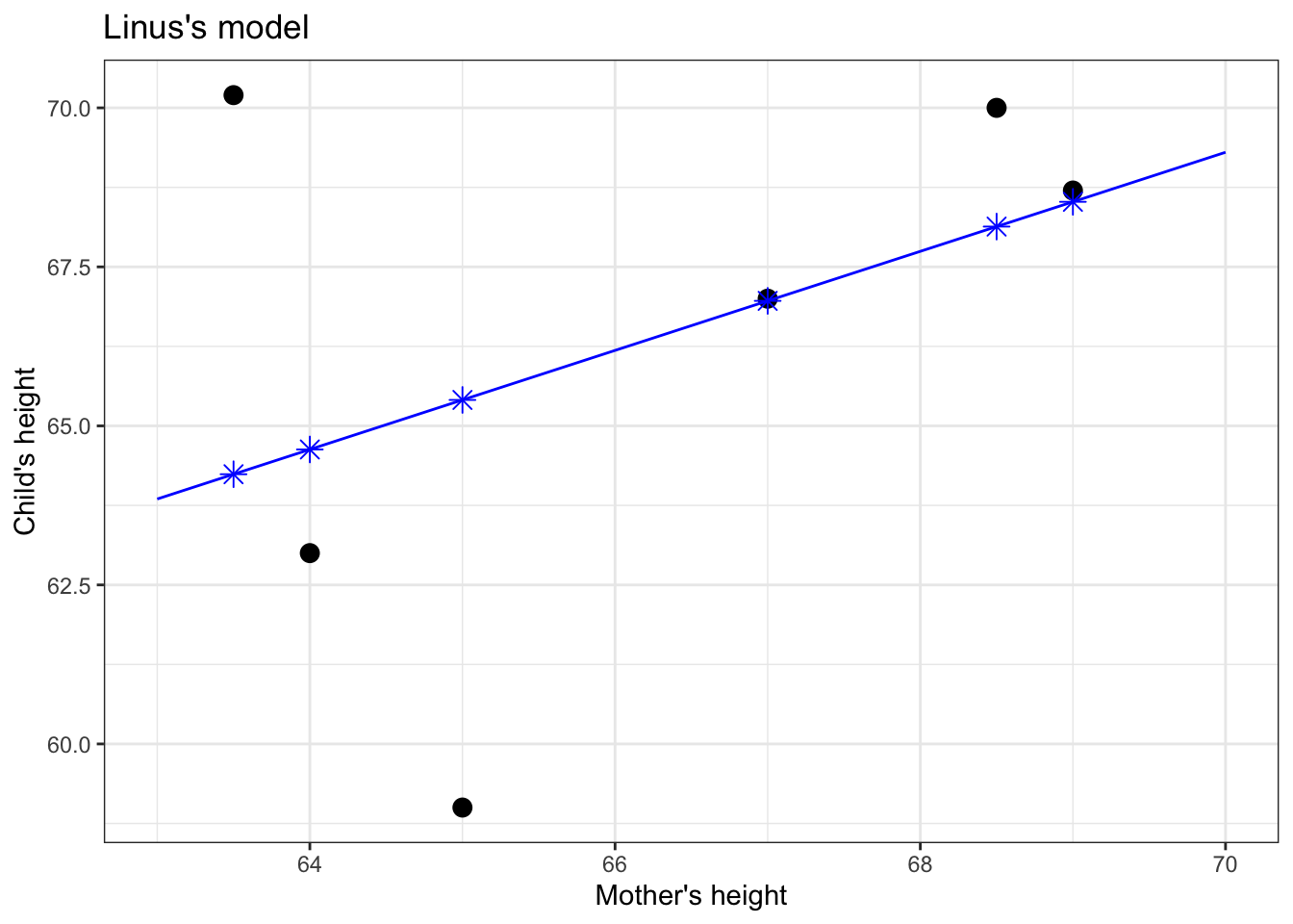 Figure 5.2: Applying the model function (blue line) to the values of the explanatory variable (mother’s height, on the horizontal axis) produces the model values, marked with a \(\star\)..