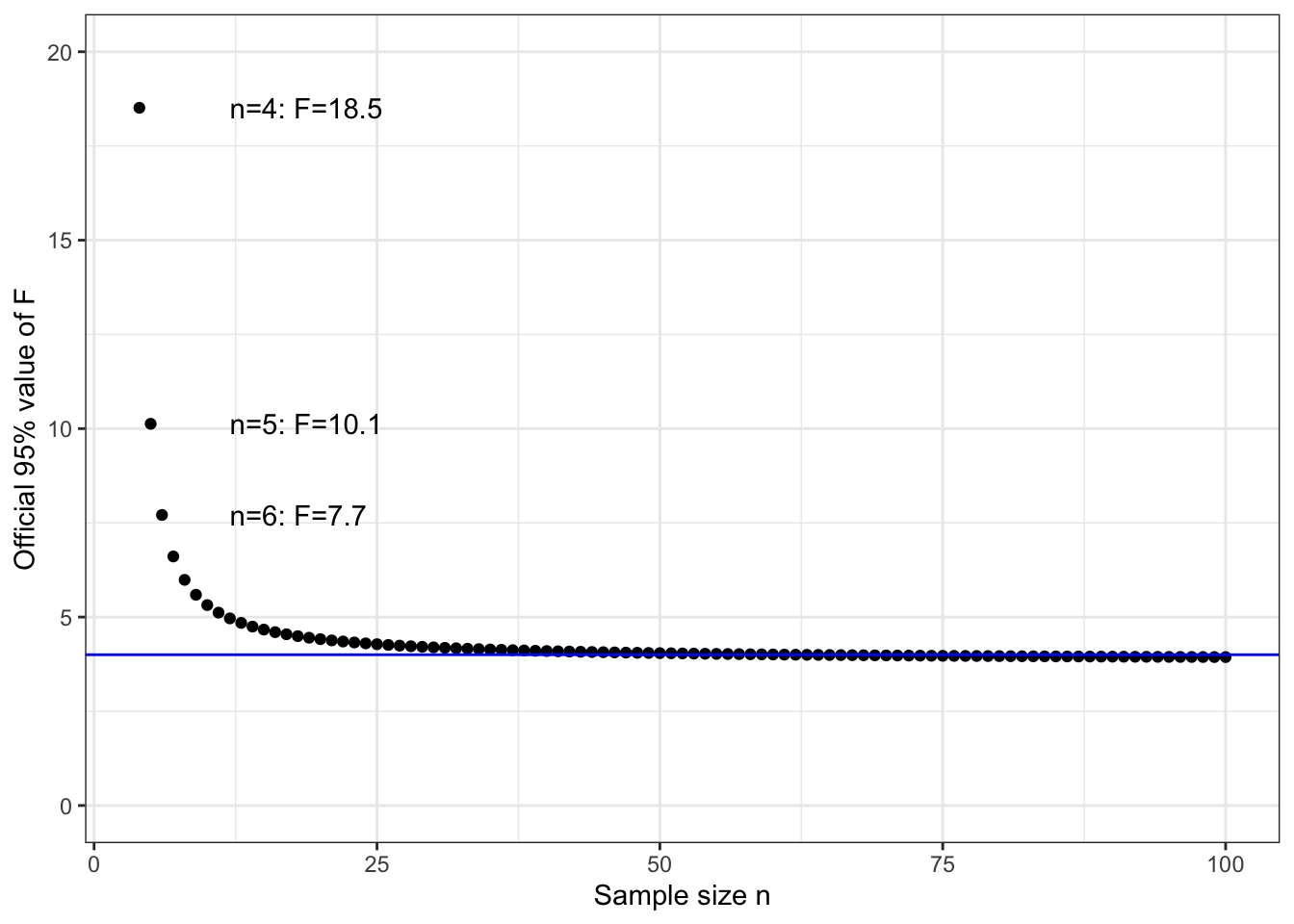Figure 9.1: The official 95% values of F to be used in confidence interval calculations are a function of \(n\). The blue line marks the value of 4, which is a good match to the official value when \(n > 10\).