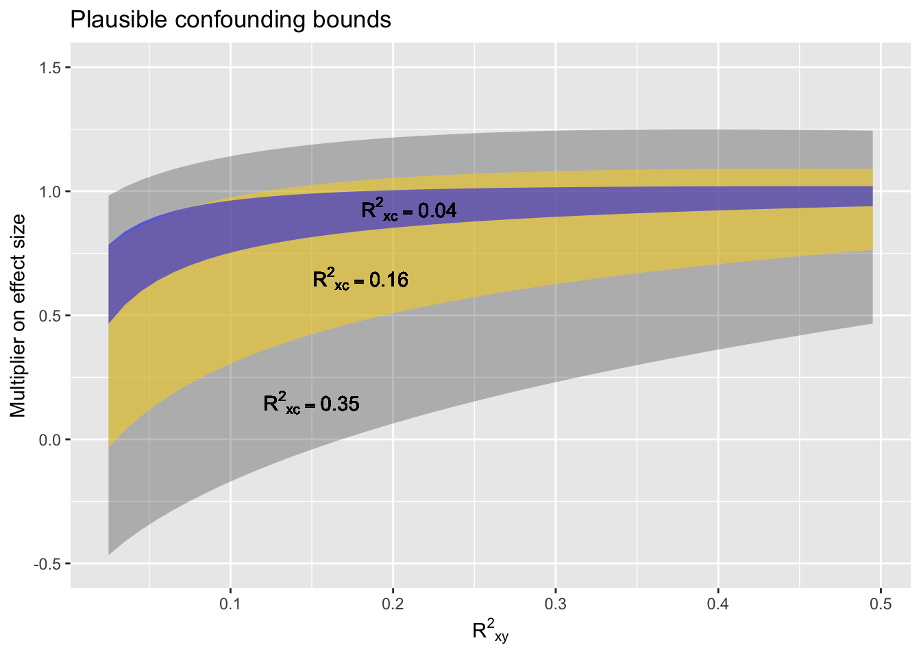 Figure 13.1. A confounding interval. Three bands are shown, each a function of the observed correlation between X and Y. The narrowest band corresponds to a weak lurking R2 of 0.04, the largest to a comparatively strong lurking R2 of 0.35. The upper and lower bounds of each band are to be multiplied by the observed X-Y effect size, giving a range of effect sizes that are plausible outcomes from the suspected confounding.