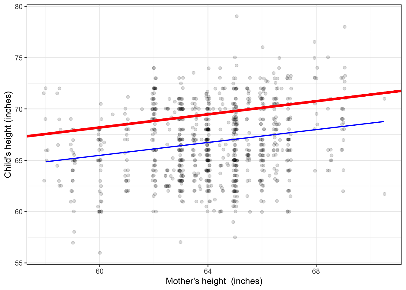 Figure 4.3: The function in red is a bad match to the data. It strays from the data at the extremes. The blue function has the same form -- a straight line -- but is a legitimate match to the data.