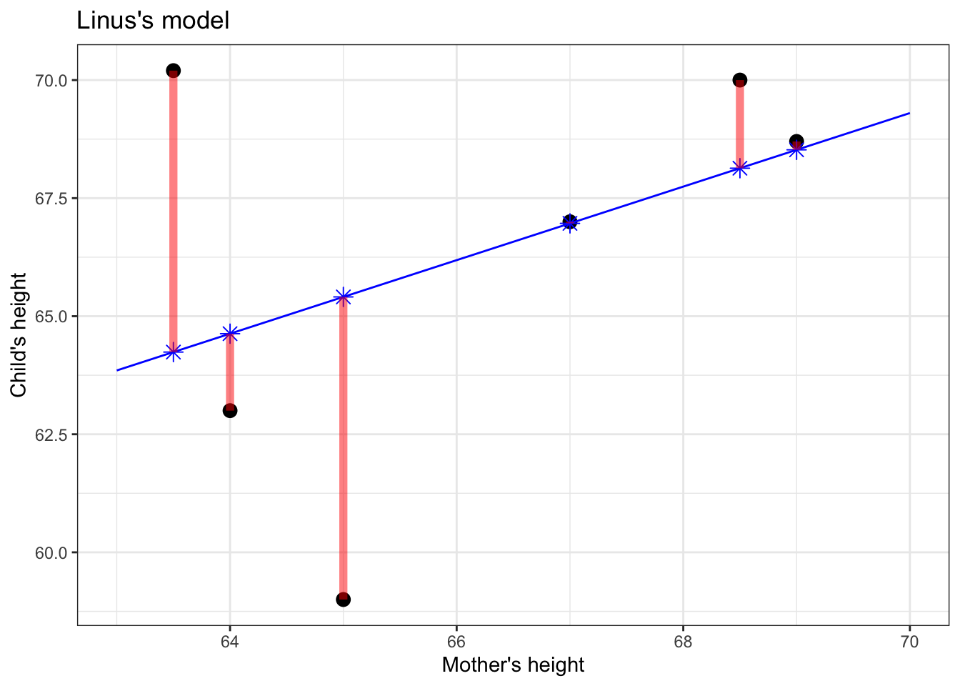 Figure 5.3: The model error for each data point (shown as red line segments) is the distance between the response value (vertical position of black dot) and the corresponding model value (blue \(\star\)).