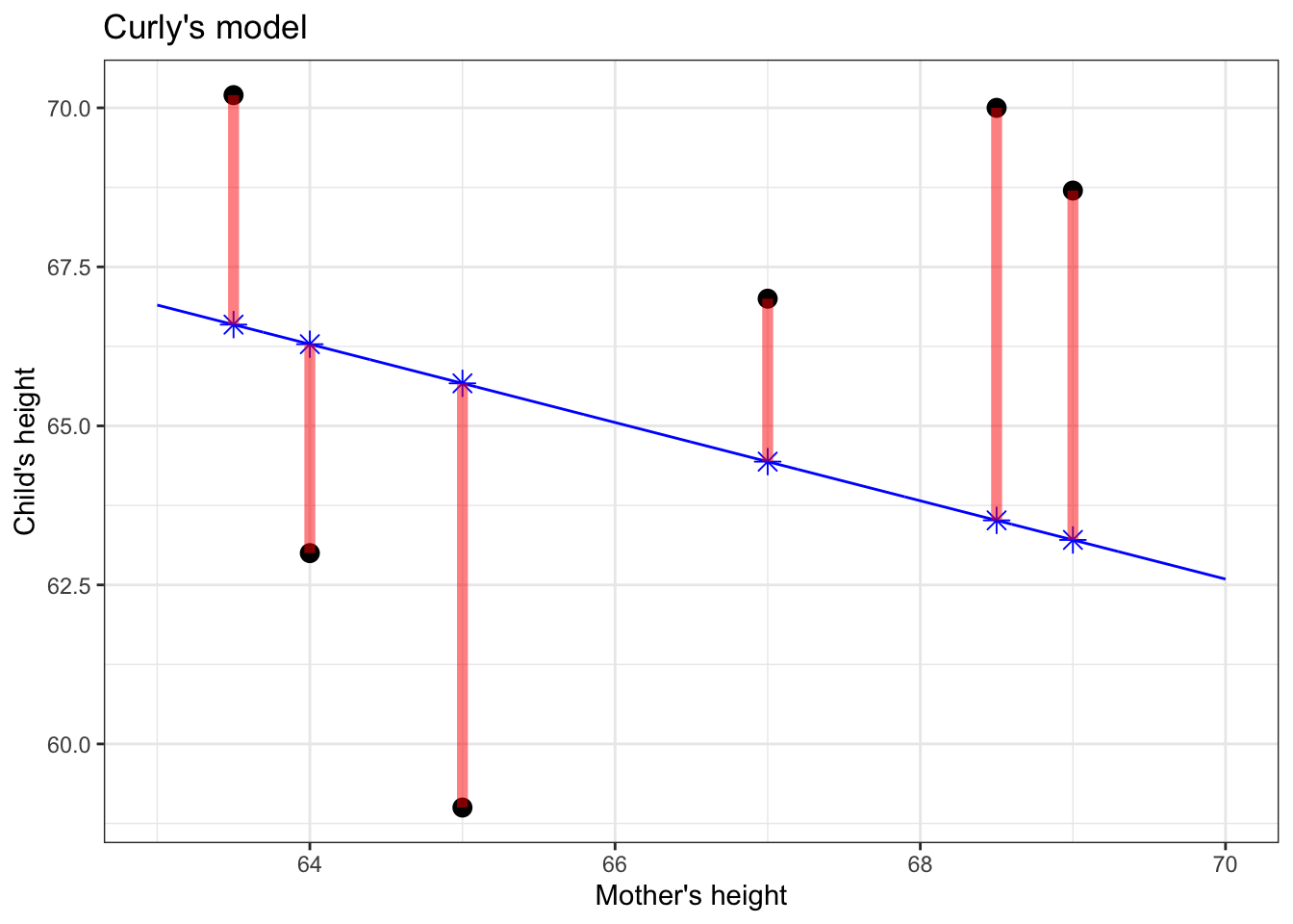 Figure 5.3: The model error for each data point (shown as red line segments) is the distance between the response value (vertical position of black dot) and the corresponding model value (blue \(\star\)).