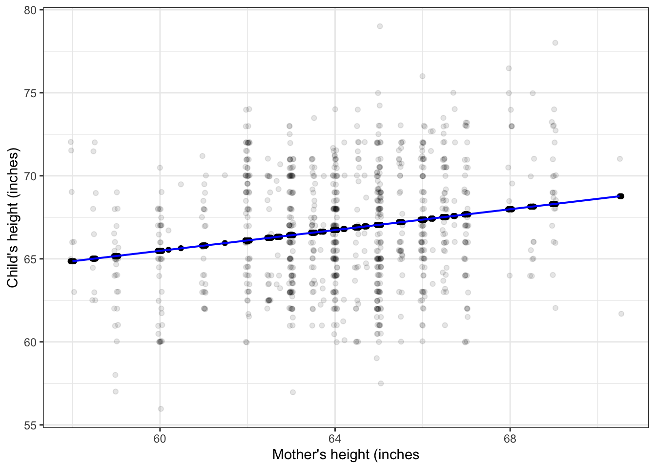 Figure 5.5: Model values (blue dots) for a straight-line model of child’s height with mother’s height as the explanatory variable. Response variance: 12.84; Model value variance: 0.52
