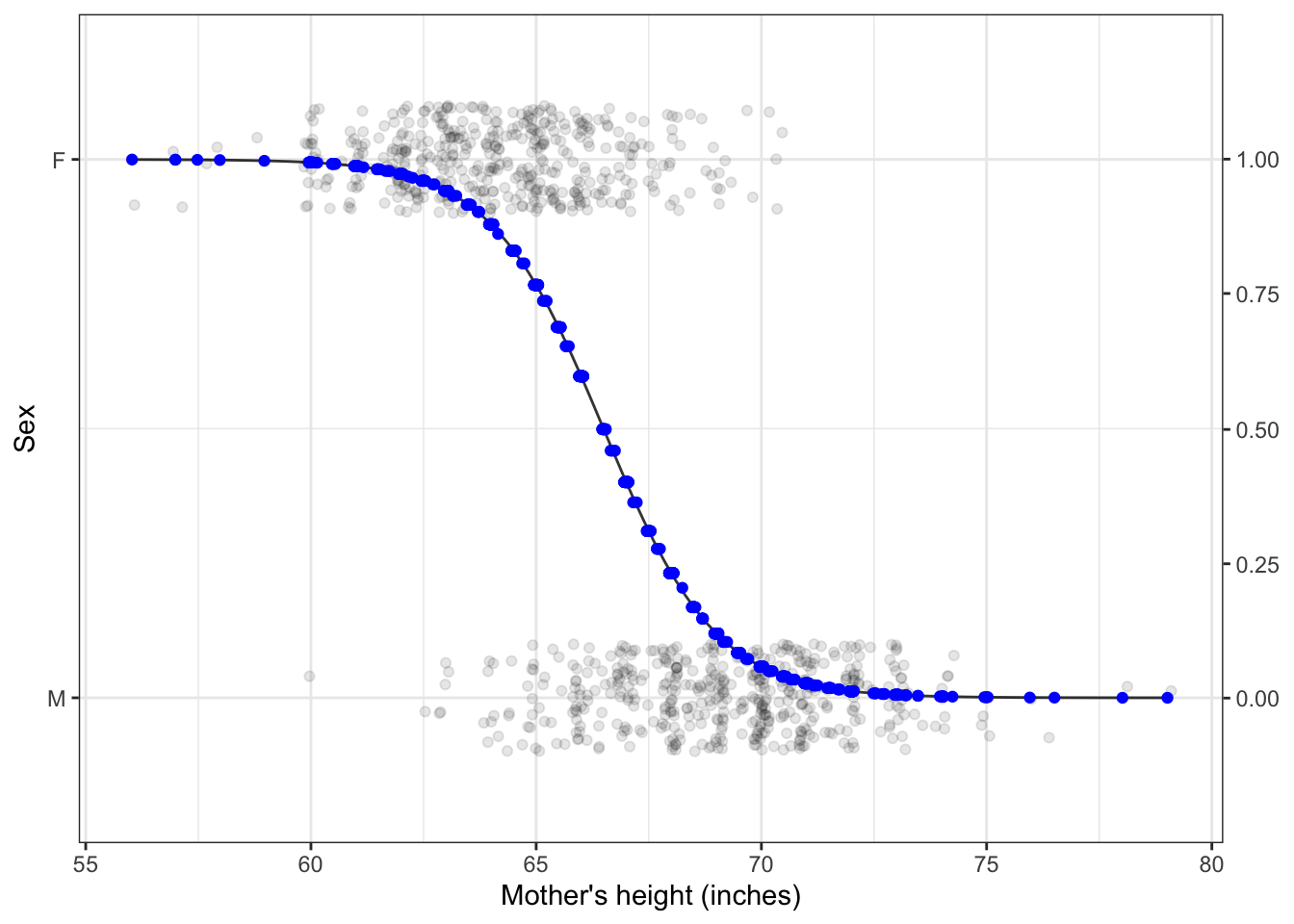 Figure 5.7: Model values for a model of sex, with mother’s height as the explanatory variable. Response variance: 0.25; Model value variance: 0.14