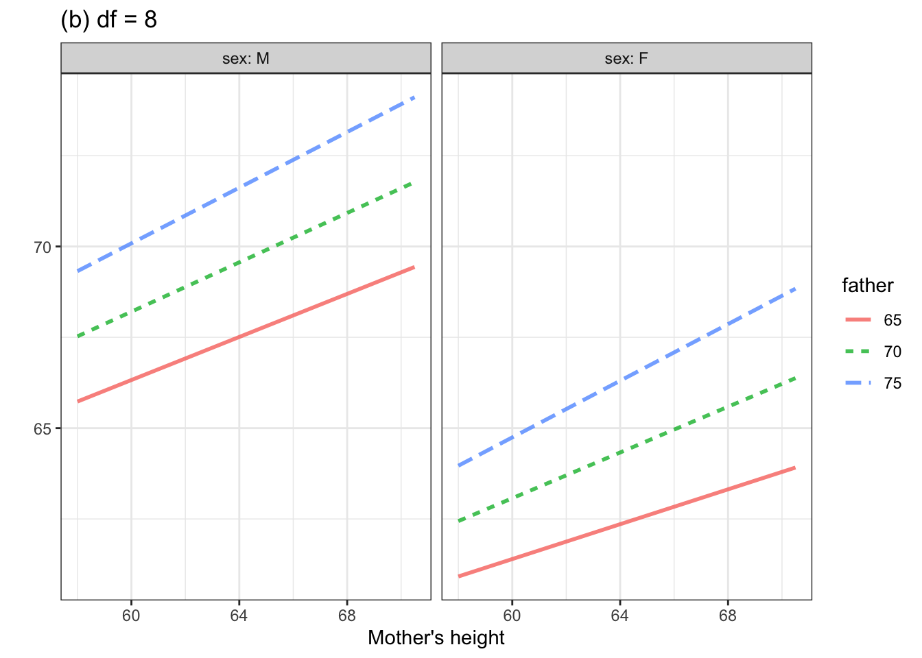 Figure 4. Two models of child’s height versus mother’s height. Father’s height and child’s sex are included as explanatory variables. Although father’s height is a quantitative variable, the graph shows the model for only three, evenly spaced, discrete values.