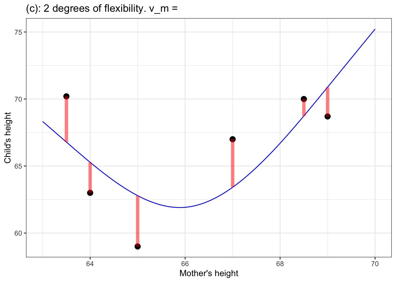 Figure 5: (a) a flat model – zero degrees of flexibility, \(\flex=0\); (b) a straight-line model – one degree of flexibility, \(\flex = 1\); (c) a model with one bend – two degrees of flexibility, \(\flex = 2\); (d) a model with two bends – three degrees of flexibility, \(\flex = 3\).