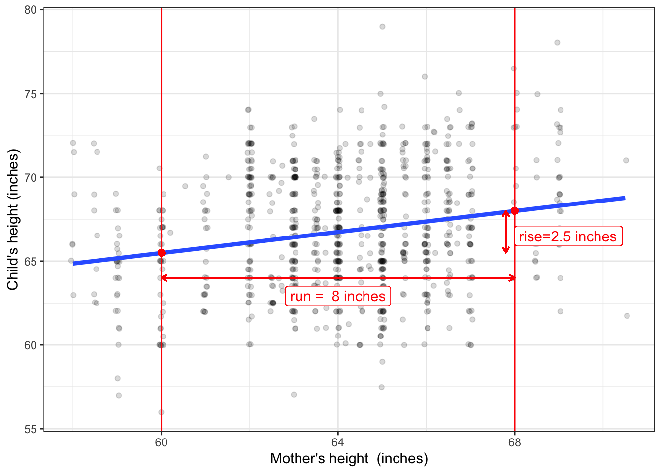 Figure 7.2: A reproduction of Figure 6.1(b) with annotations to show the effect size.